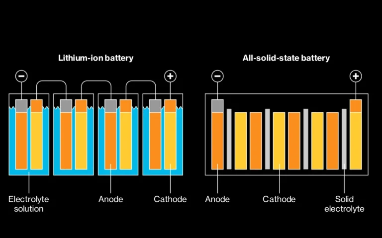 Solid-State Batteries The Next EV Breakthrough